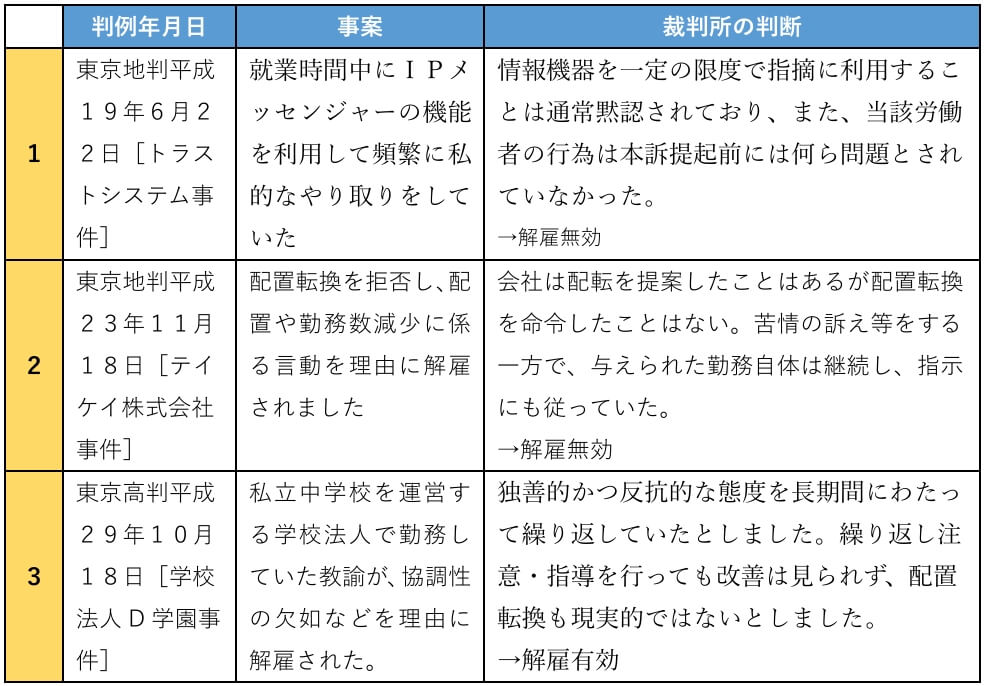 解雇理由　勤務態度　裁判例